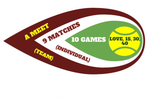 There are 9 matches (6 singles, 3 doubles) in a meet, each made up of 10 games.