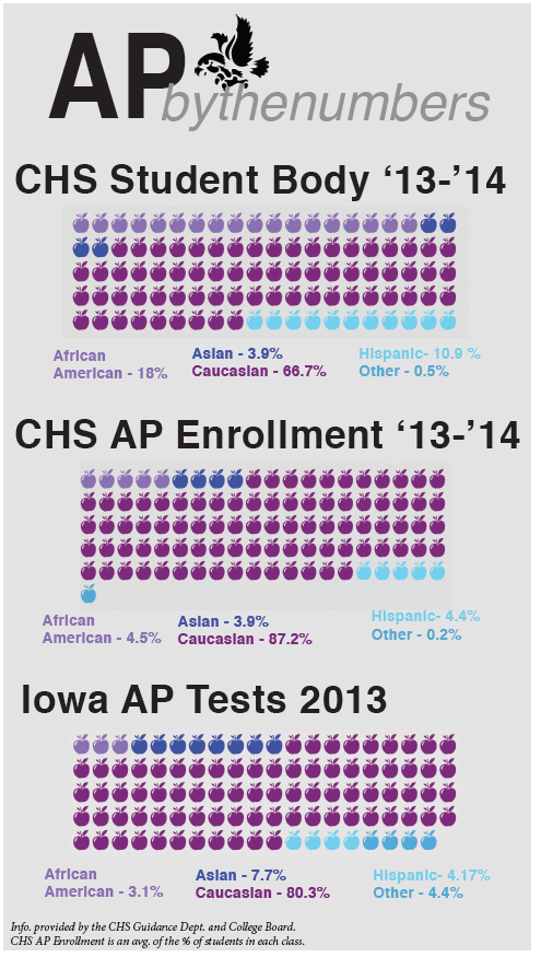 Minorities in AP at City High