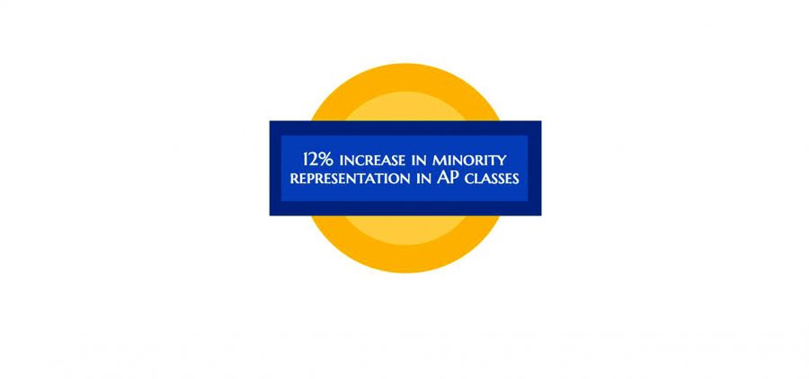 ICCSD Expands AP Participation