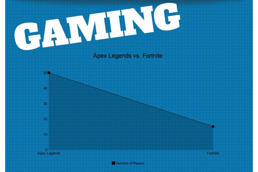 Apex Legend gained larger numbers in the first month of play than Fortnite.