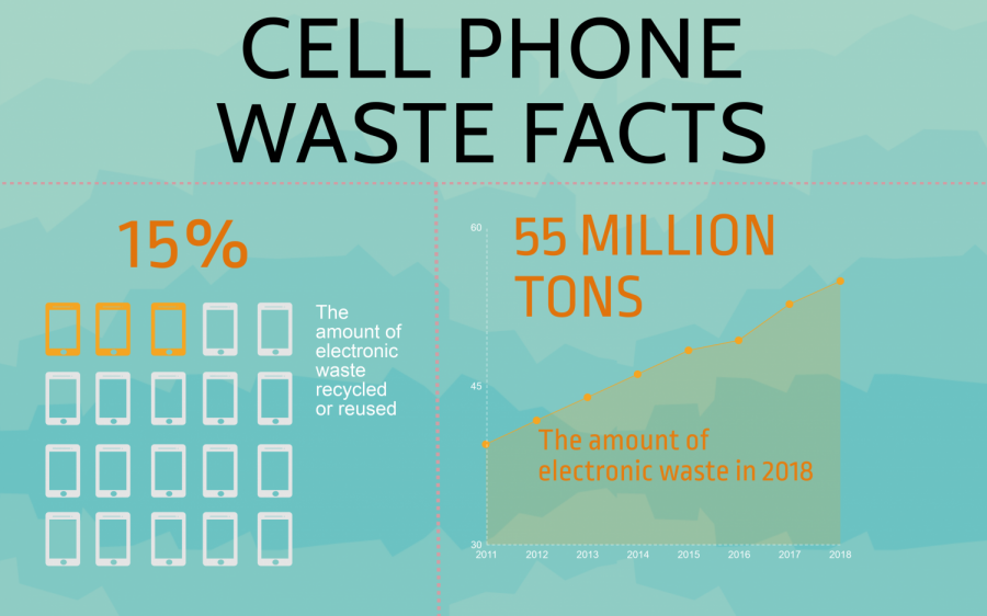 United Nations University. (n.d.). Forecast of electronic waste generated worldwide from 2010 to 2018 (in million metric tons). In Statista - The Statistics Portal. Retrieved April 19, 2019, from https://www.statista.com/statistics/499891/projection-ewaste-generation-worldwide/.