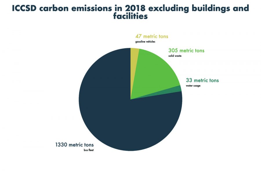 An infographic detailing the carbon emissions in 2018 used by the ICCSD