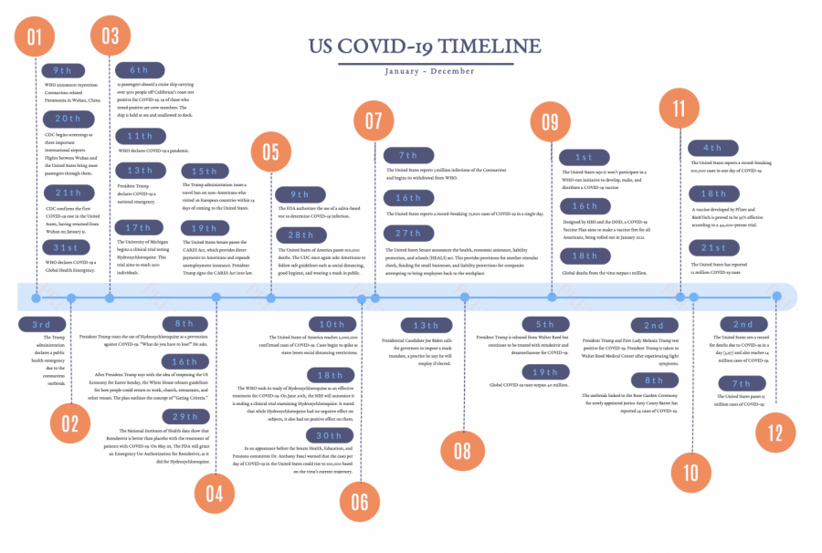 COVID-19 Timeline