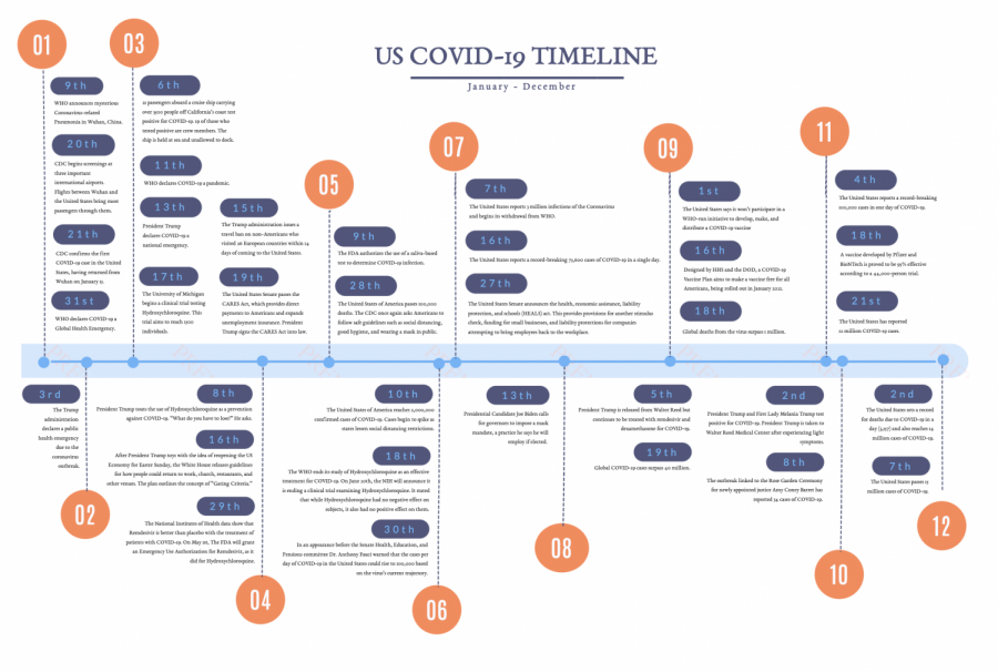 COVID-19+Timeline