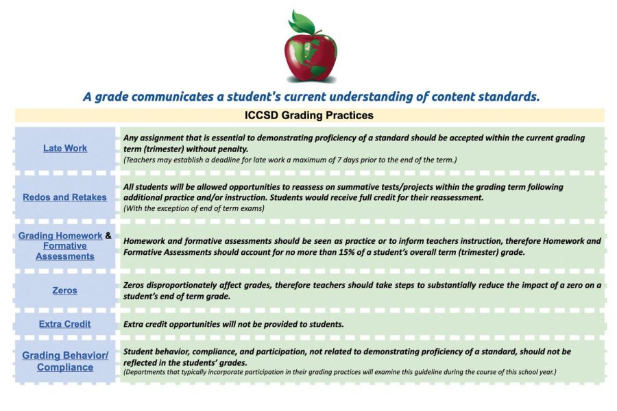 ICCSDs New Grading Policies