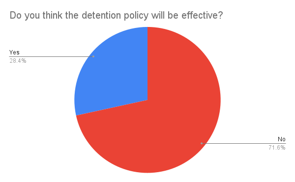 Results from a Little Hawk poll of the student body