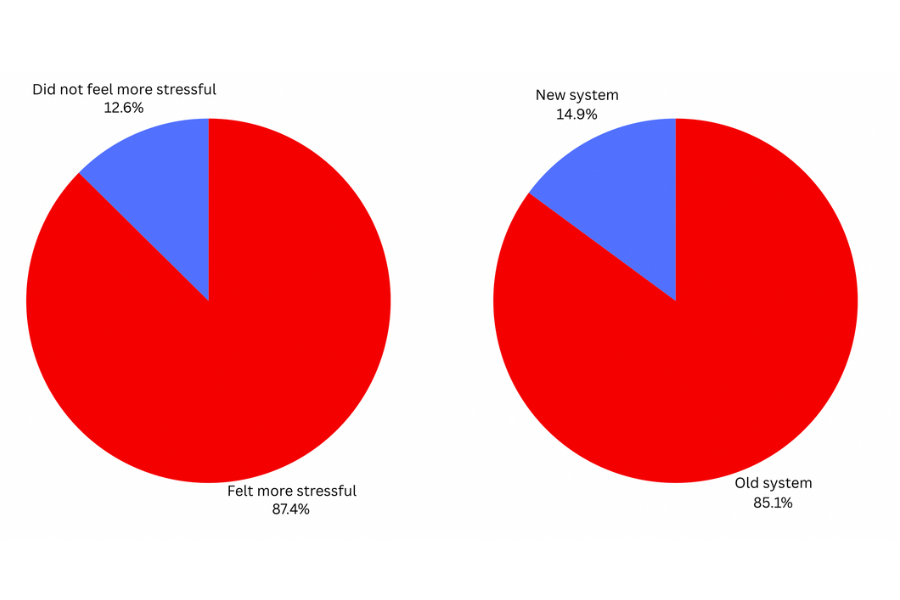 Findings from a survey of the student body on the new finals system