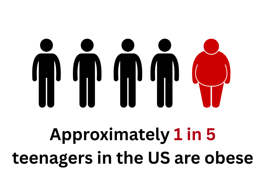 Teenage Obesity Rates Hit Record Highs, and that's Not Good